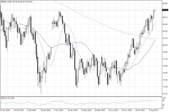 Notowania ropy naftowej Brent – dane dzienne