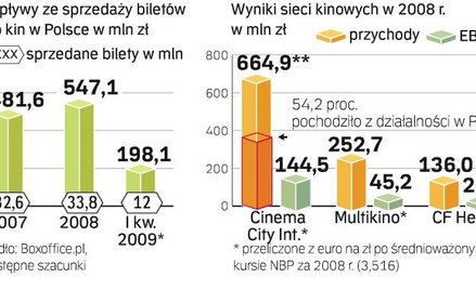 Wpływy sieci kinowych ciągle w Polsce rosną. Rynek multipleksów nie jest jeszcze nasycony, będą więc