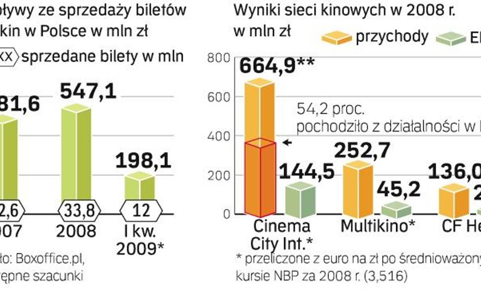 Wpływy sieci kinowych ciągle w Polsce rosną. Rynek multipleksów nie jest jeszcze nasycony, będą więc