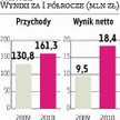 Wawel: Zyski rosną szybciej niż przychody