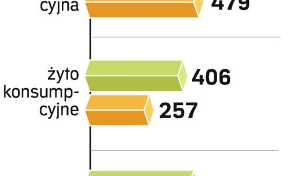 Możliwe dalsze spadki cen