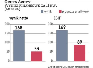 Mimo silnej presji kosztów na rynku surowców Grupa Azoty zanotowała efektowną poprawę wyników rok do