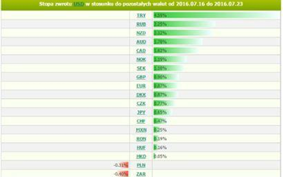 Źródło: Analizator stóp zwrotu BOSSAFX