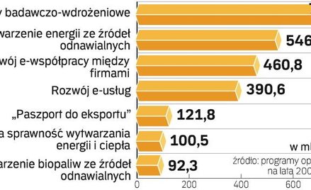 Kolejne opóźnienie w podziale dotacji dla firm