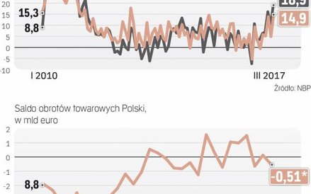 Eksport i import rosną najszybciej od lat