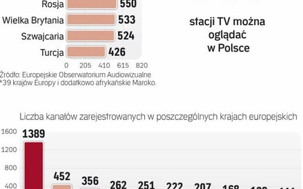 Ile stacji można oglądać w krajach europejskich