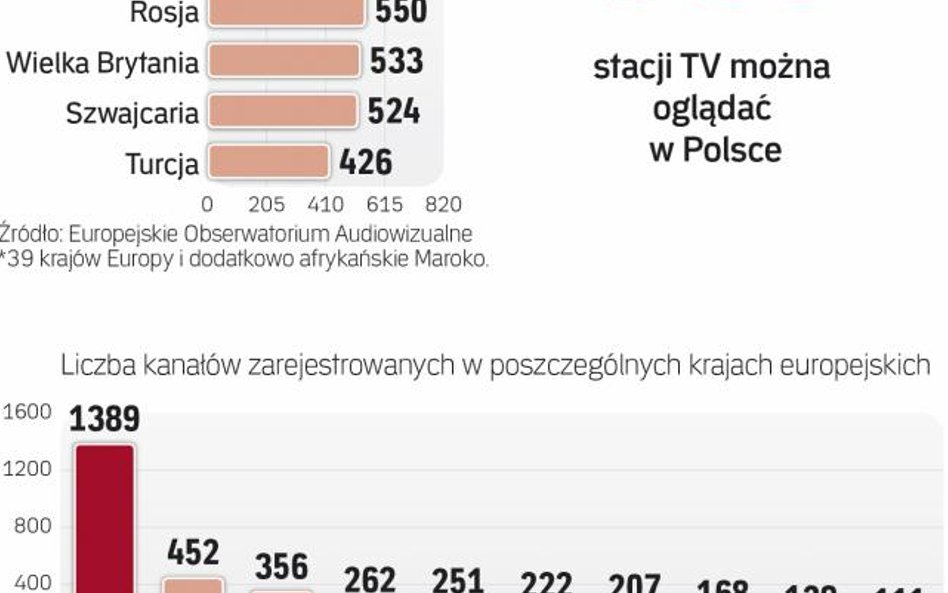 Ile stacji można oglądać w krajach europejskich