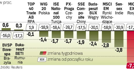 Inwestorzy obawiają się narastającej fali protestów w tym kraju. Nieznacznie wzrosły tylko indeksy w