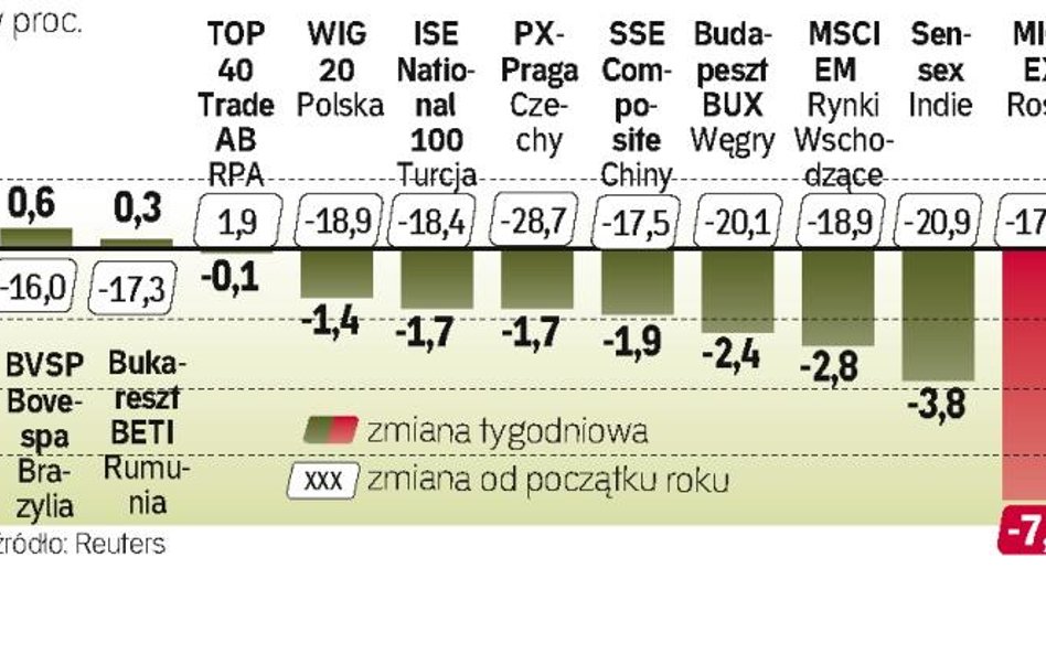 Inwestorzy obawiają się narastającej fali protestów w tym kraju. Nieznacznie wzrosły tylko indeksy w