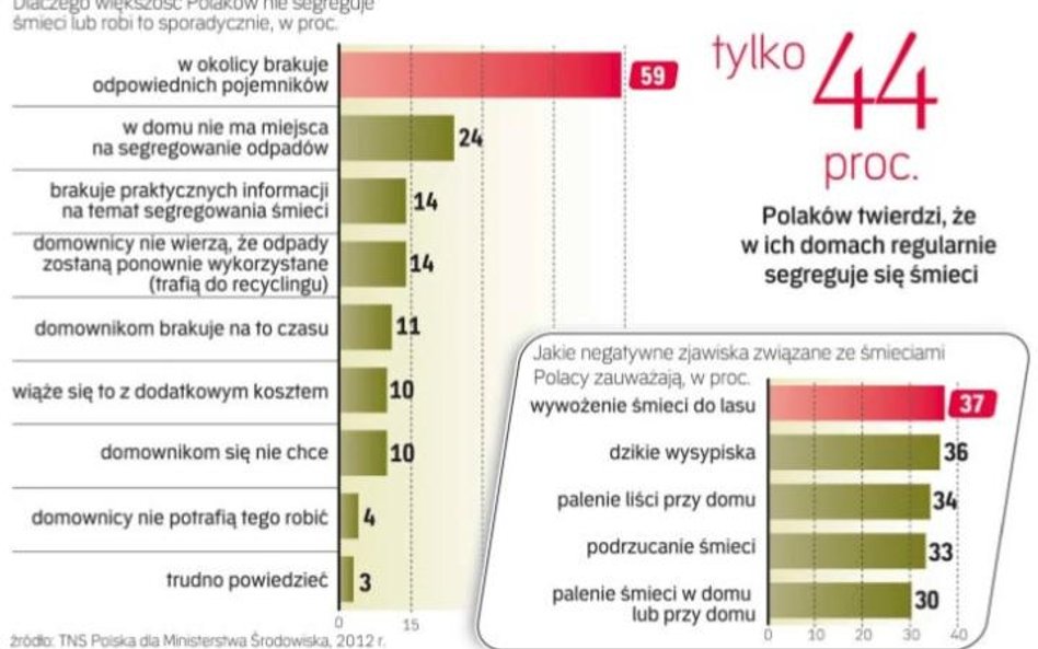 Wielu Polaków ma poczucie, że posortowane śmieci ostatecznie i tak nie trafiają do recyklingu.