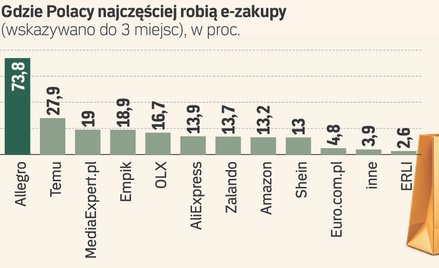 Nowe cło nie zatrzymało zakupów z Chin. Polacy znaleźli sposób