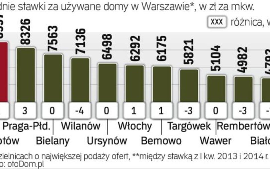 Ceny domów z drugiej ręki