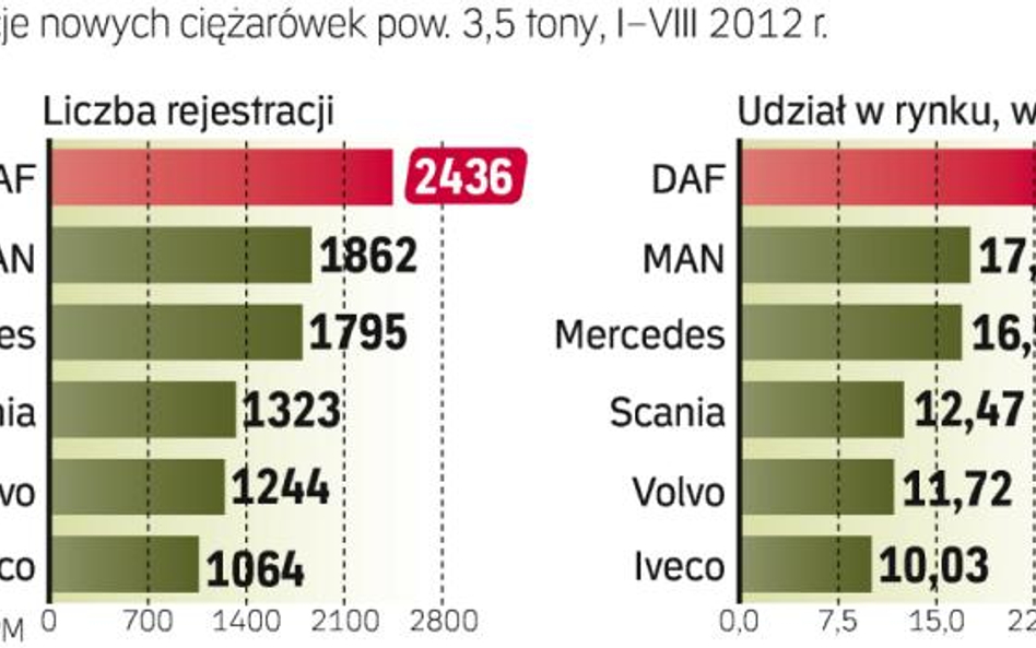 W Polsce liderem rynku ciężarówek jest DAF