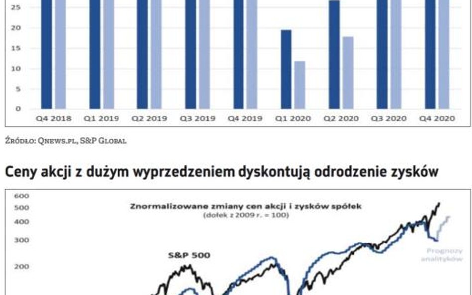 To już koniec spadku zysków korporacji w USA?