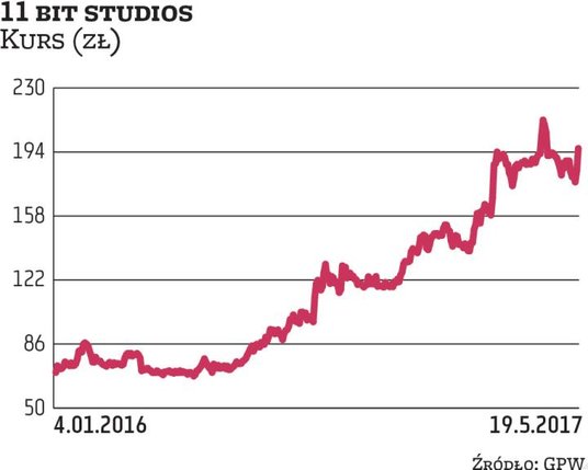 11 bit studios w 2015 r. przeniosło się na GPW z NewConnect. Był to impuls do zwyżki, ale nie byłoby