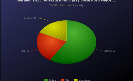 Mniej Rosjan wspiera aneksję Krymu