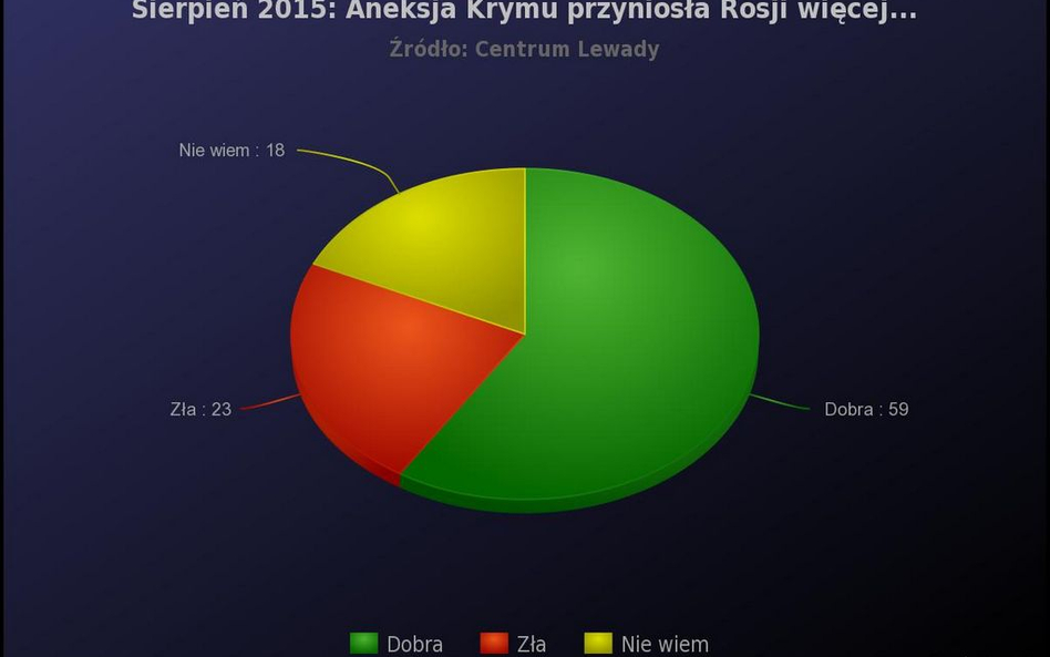 Mniej Rosjan wspiera aneksję Krymu