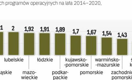To z budżetu nowych programów regionalnych marszałkowie mieliby wyłożyć środki na stworzenie nowego 