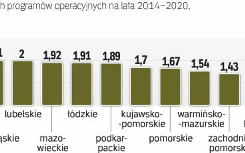 To z budżetu nowych programów regionalnych marszałkowie mieliby wyłożyć środki na stworzenie nowego 