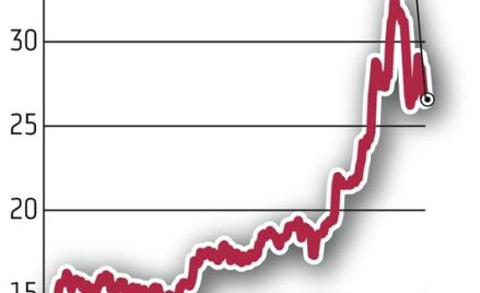 Grajewo: rynek uwierzył w poprawę