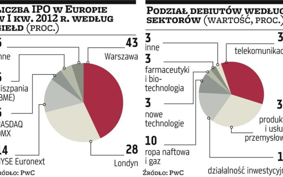 Firmy nie myślą o skutkach pozwów inwestorów