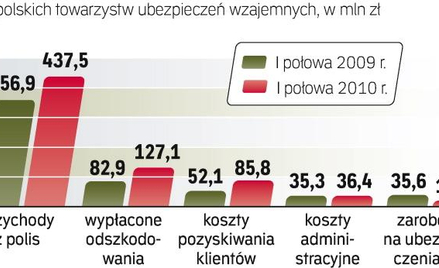 Słabsze wyniki polskich TUW