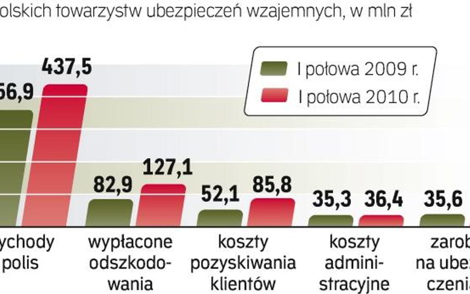 Słabsze wyniki polskich TUW