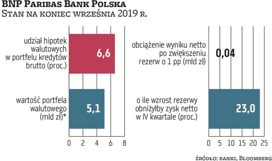 BNP Paribas ma 5,1 mld zł hipotek frankowych (6,6 proc. portfela brutto): denominowane stanowią 43 p