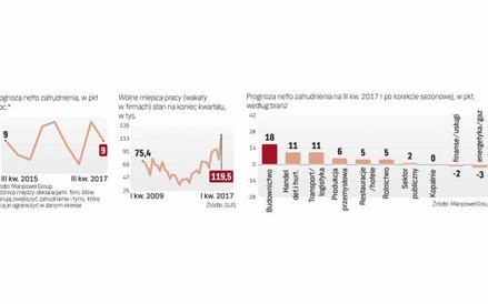 Trudności z pozyskaniem pracowników i rosnące koszty rekrutacji przekładają się na wzrost wakatów