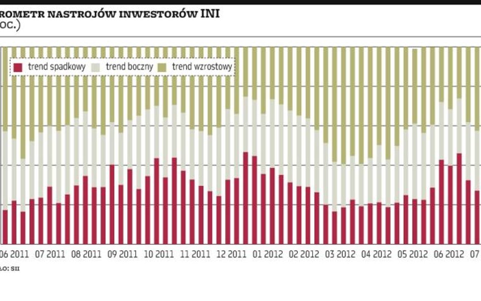 Nastroje wśród inwestorów neutralno-pozytywne.