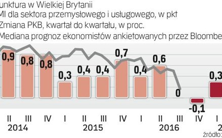 PMI sygnalizuje recesję w brytyjskiej gospodarce