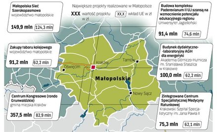 Na liście indywidualnych projektów kluczowych Małopolskiego Regionalnego Programu Operacyjnego jest 