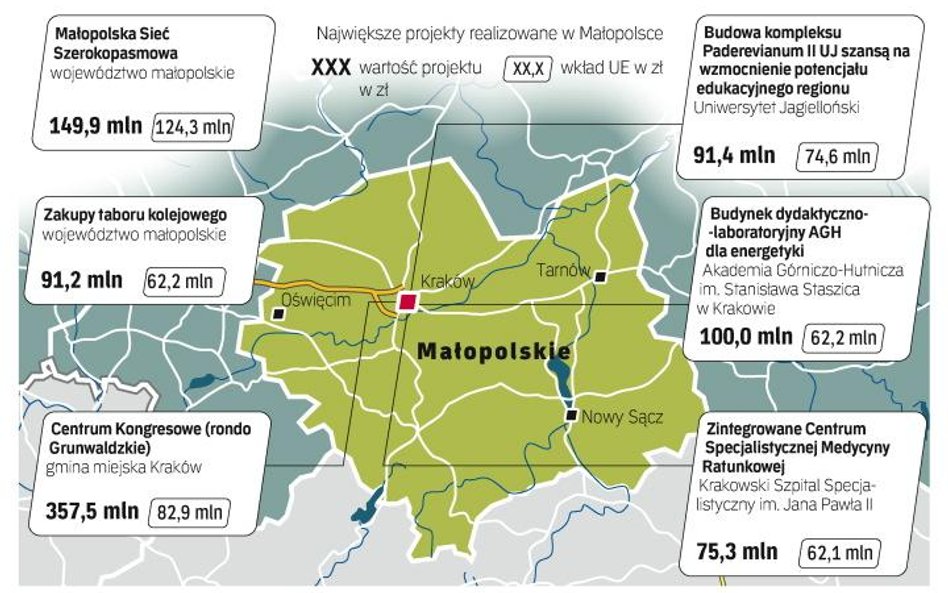 Na liście indywidualnych projektów kluczowych Małopolskiego Regionalnego Programu Operacyjnego jest 