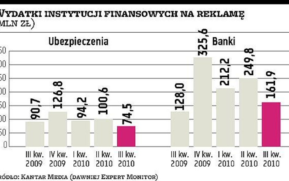 Ponad ćwierć miliarda złotych na reklamę