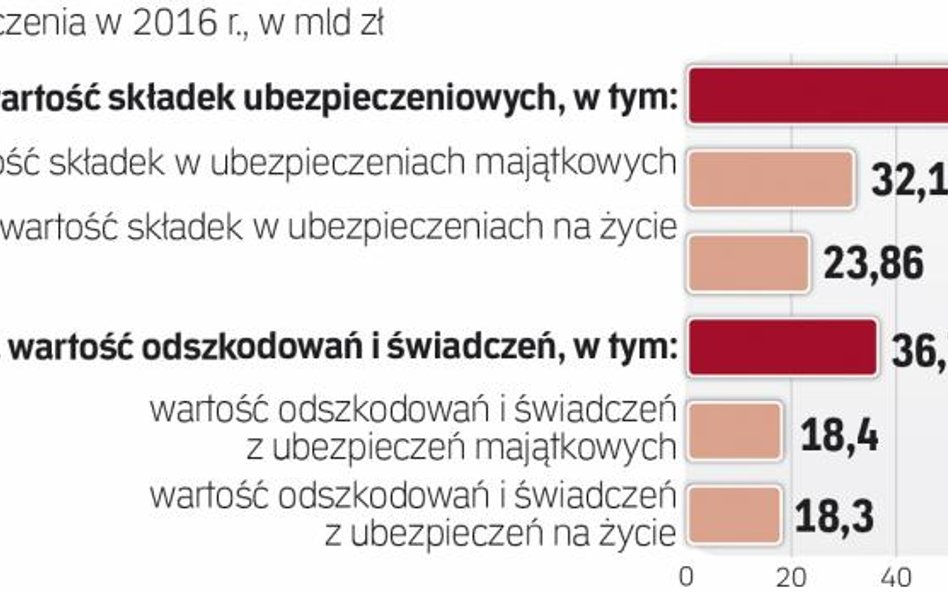 Polacy za mało wydają na ubezpieczenia