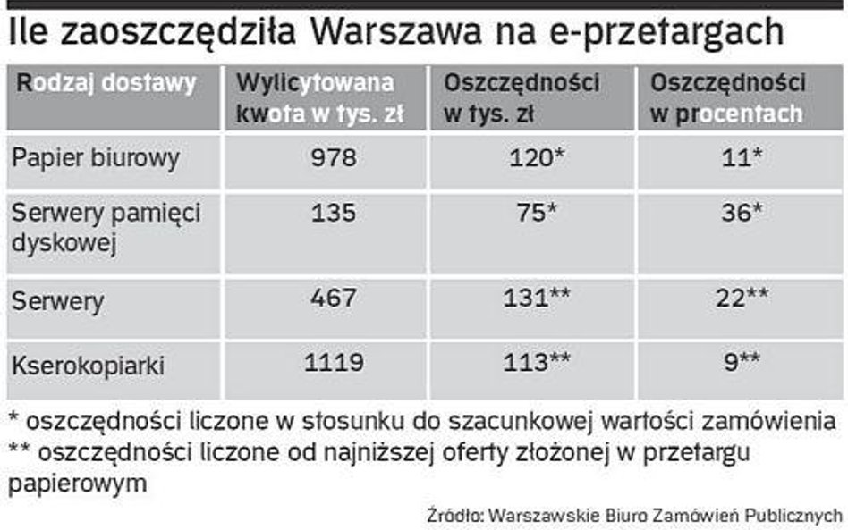 Ile zaoszczędziła Warszawa na e-przetargach