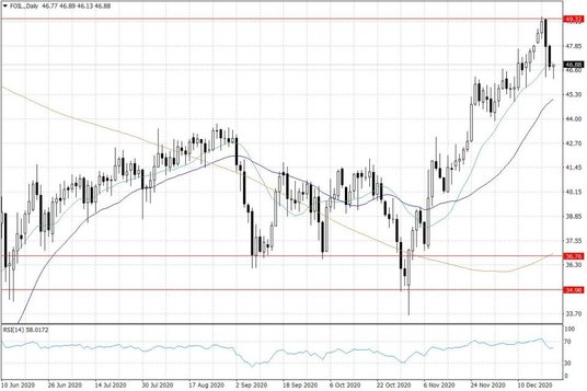 Notowania ropy naftowej WTI – dane dzienne