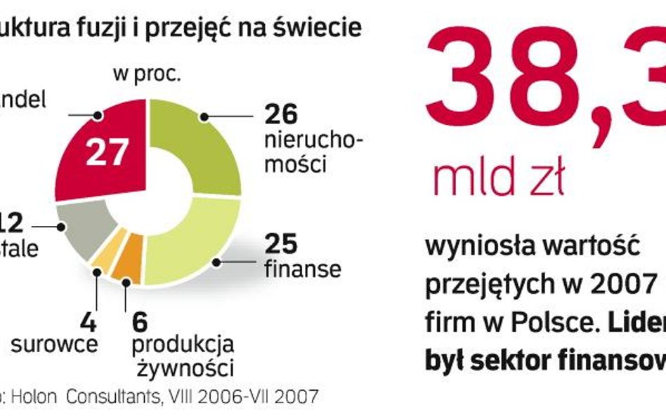 Kryzys gospodarczy sprzyja przejęciom