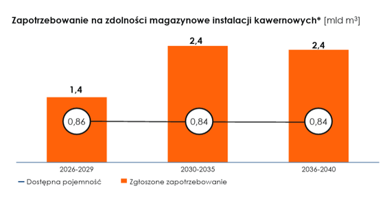 Zapotrzebowanie na zdolności magazynowe instalacji kawernowych [mld m3]