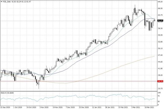 Notowania ropy naftowej WTI – dane dzienne