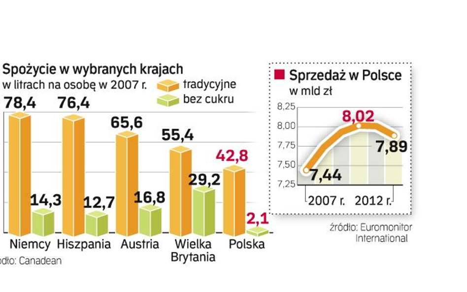 Ciężka walka o rynek light