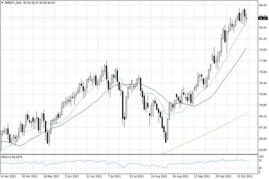 Notowania ropy naftowej Brent – dane dzienne