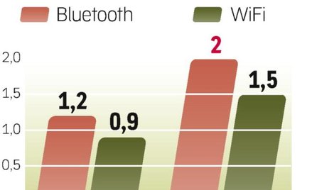 Za pięć lat łączność Bluetooth w 70 proc. komórek
