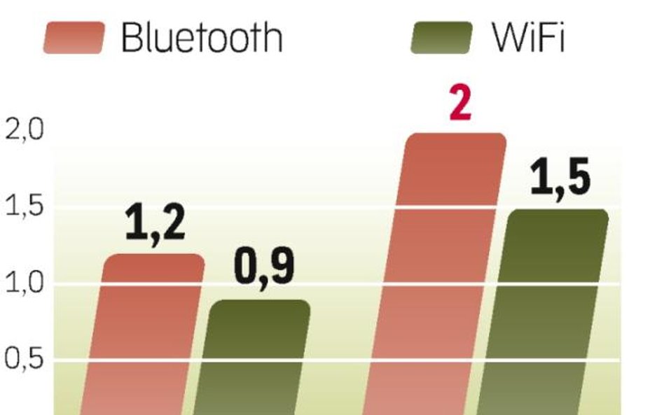 Za pięć lat łączność Bluetooth w 70 proc. komórek