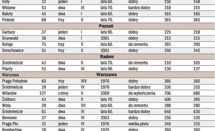 Za tydzień: ceny mieszkań używanych z północnej Polski (Bydgoszcz, Koszalin, Szczecin, Trójmiasto)