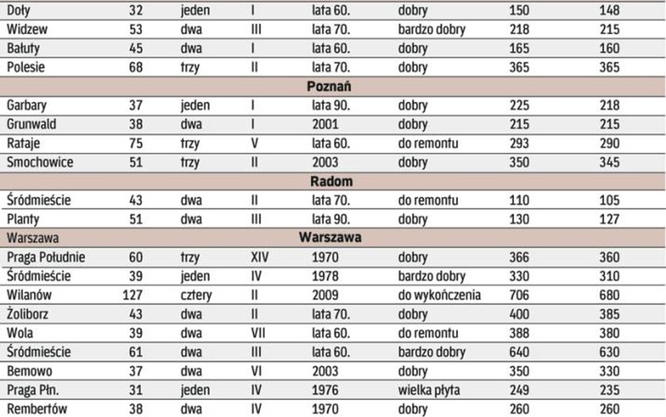 Za tydzień: ceny mieszkań używanych z północnej Polski (Bydgoszcz, Koszalin, Szczecin, Trójmiasto)