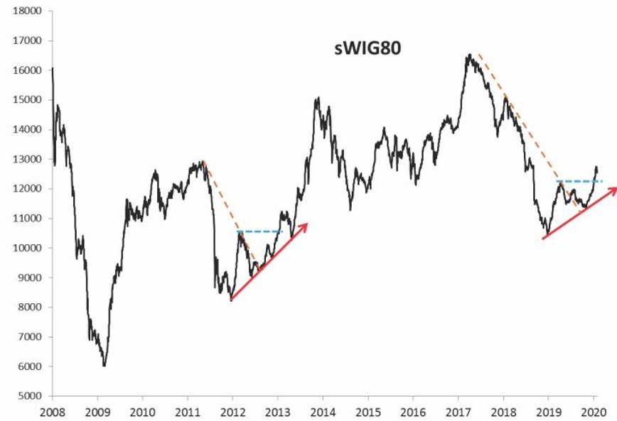 Indeks małych spółek – teraz i siedem lat temu
