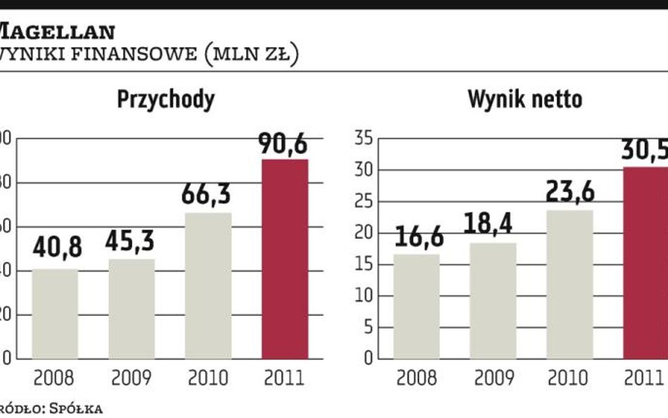 Magellan płynie w stronę nowego rekordu