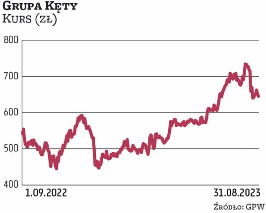 Zwyżki akcji Grupy Kęty w tym roku wyraźnie przyspieszyły, wspinając się na nowe cenowe szczyty. Teg