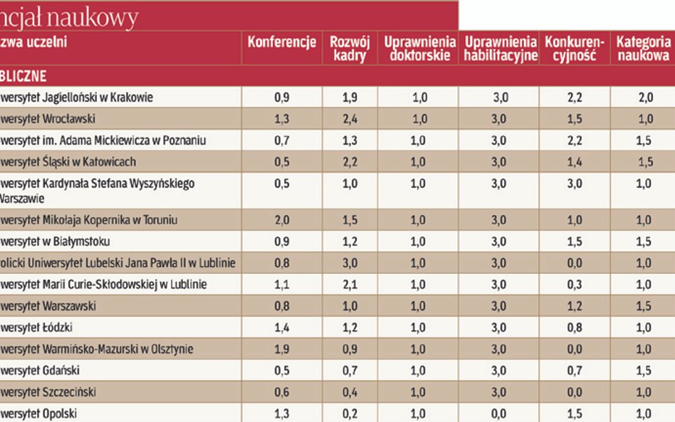 Potencjał naukowy - publiczne